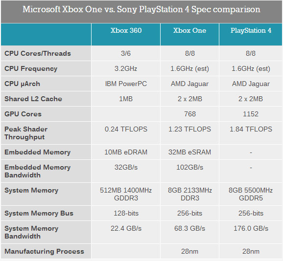 ��������� ����������� ������������� Xbox One � PS4